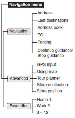 General operations of destination menu