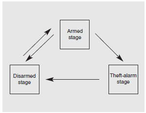 This system is designed to provide protection from unauthorized entry into the