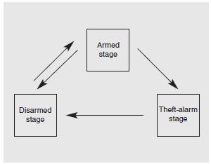 This system is designed to provide protection from unauthorized entry into the