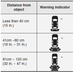*1: It indicates the range of sensed object by each sensor. (Left, Center, Right)