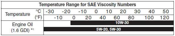 *1. For better fuel economy, it is recommended to use the engine oil of a viscosity