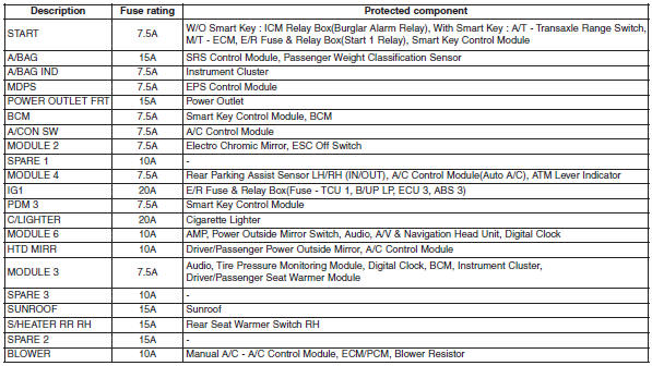 Hyundai Veloster: Fuse/relay panel description - Fuses ... 2012 sonata stereo wiring diagram 