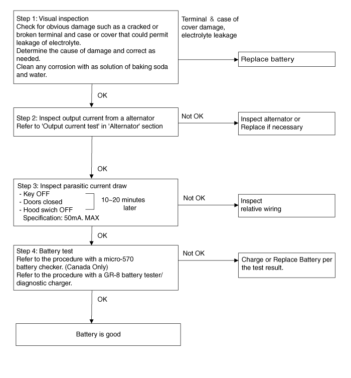 Vehicle parasitic current inspection